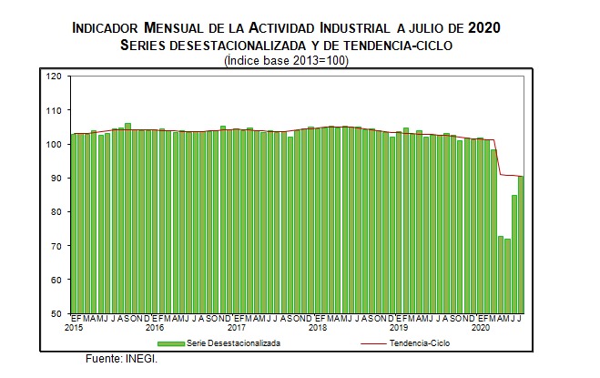 Repunta 6.9% actividad industrial en julio: Inegi | Página 66